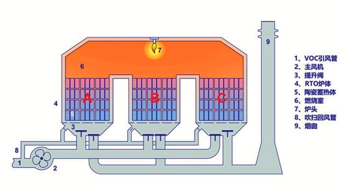 RTO蓄热式氧化工艺流程