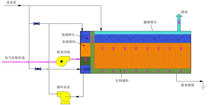 生物除臭工艺流程图