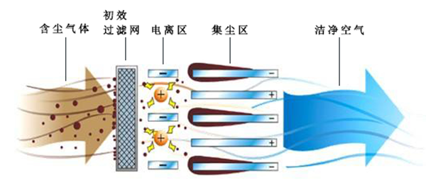 静电除尘设备原理示意图